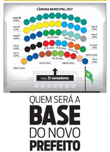 Leia mais sobre o artigo Câmara de Vereadores: Qual será a base do novo prefeito do Rio?