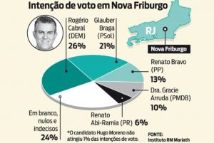 Leia mais sobre o artigo Rogério Cabral lidera com folga disputa por Nova Friburgo